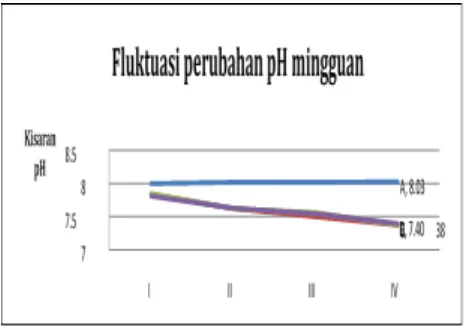 Tabel 5 Tingkat kelangsungan hidup (%)  