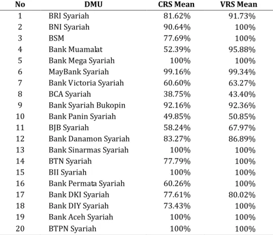 Tabel 1. Asumsi CRS Dan VRS Kinerja Efisiensi Bank Syariah 