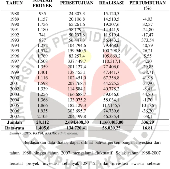 Tabel 1.1 Perkembangan Realisasi Investasi Swasta Indonesia  Periode 1988-2007 ( Dalam Milyar Rupiah ) 