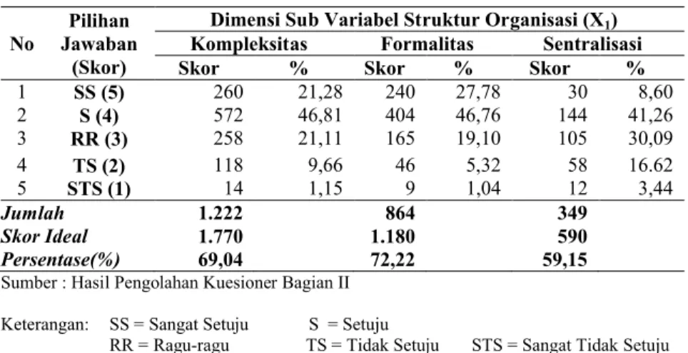 Tabel 12 Nilai  (skor)  masing-masing  dimensi  sub  variabel  struktur  organisasi (X 1 )