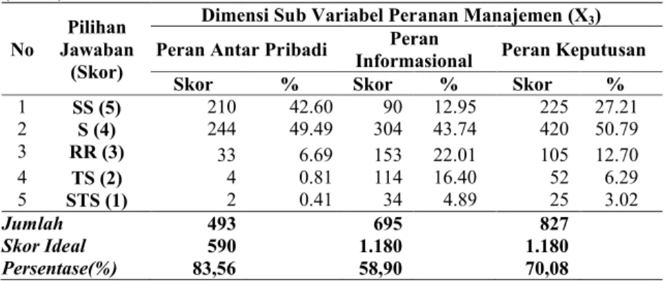 Tabel 20 Nilai  (skor)  masing-masing  dimensi  dan  total  sub  variabel  peranan manajemen (X 3 ) (n=59) No Pilihan  Jawaban  (Skor)