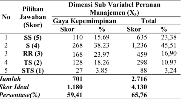 Tabel 20 (Lanjutan) No Jawaban Pilihan 