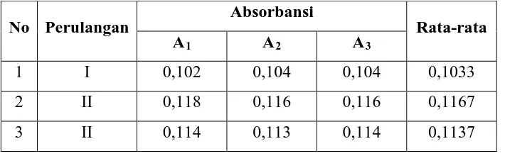 Tabel 4.1 Data Hasil Pengukuran Absorbansi Asam sitrat pada Ekstrak Daging Buah  