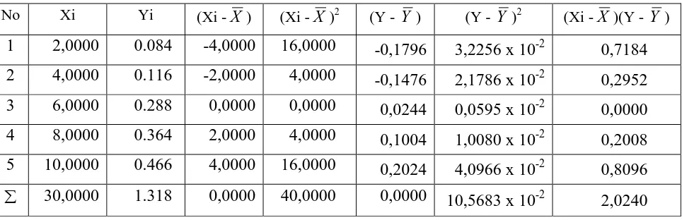 Tabel 4.1.1  data perhitungan garis regresi untuk larutan standar asam sitrat 