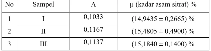 Tabel 4.6.  Data Hasil Perhitungan Kadar Asam Sitrat Dalam Ekstrak Daging Buah Asam Jawa  
