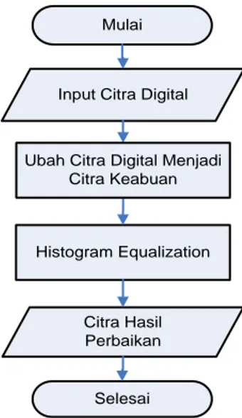 Gambar 1. Flowchart Perbaikan Kualitas Citra Digital 