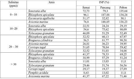 Tabel 1. Keanekaragaman jenis dan INP mangrove sejati 