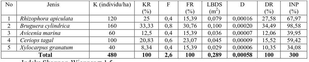 Tabel 3. Analisis vegetasi untuk tingkat pohon dengan salinitas 20-30 ppm 