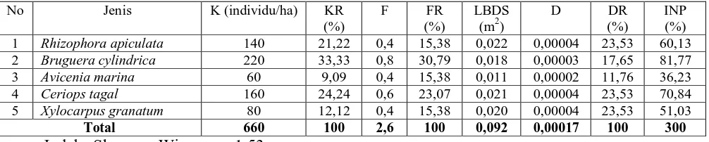 Tabel 7. Analisis vegetasi untuk tingkat pancang dengan salinitas 20-30 ppm 