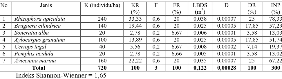 Tabel 8. Analisis vegetasi untuk tingkat pancang dengan salinitas > 30 ppm 