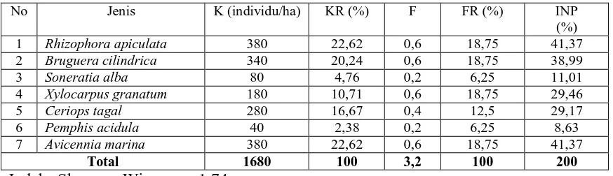 Tabel 12. Analisis vegetasi untuk tingkat semai dengan salinitas > 30 ppm 