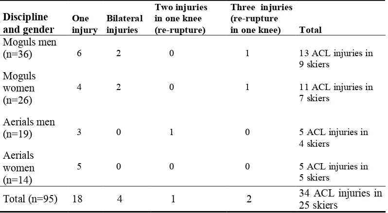 Table 1 - Number of skiers with previous major knee injuries categorized according to discipline and gender and the number of injuries suffered