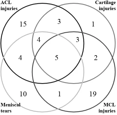 Figure 3 - different combinations of injury to the ACL, the cartilage, the meniscii and the MCL.The sixty-seven  injuries involving  