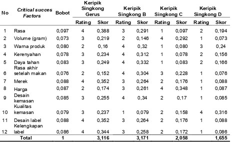 Tabel 5. Matriks Profil Kompetitif Persaingan Keripik Singkong