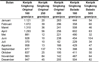 Tabel 1. Daftar Merek Produk Keripik Singkong Produksi UKM yang Beredar di Kabupaten 