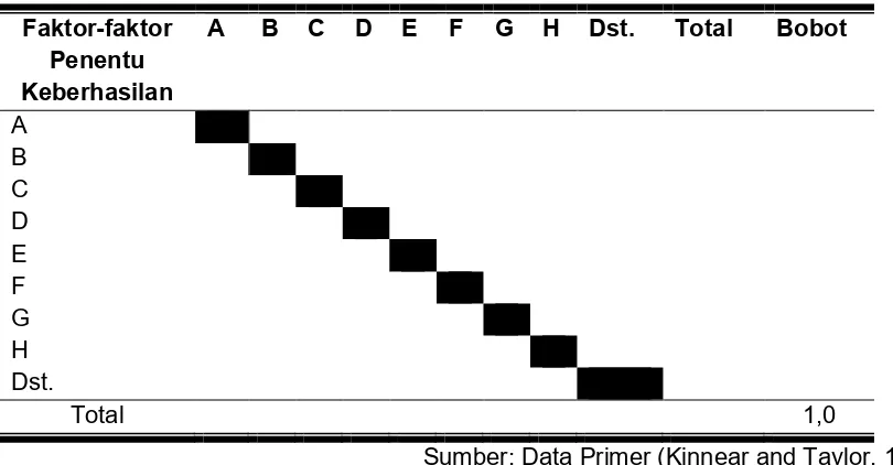 Tabel 4. Analisis Competitive Profil Matrix (CPM) 