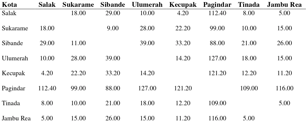 Tabel 4.2 Jarak Antara Ibukota Kecamatan di Kabupaten Pakpak Bharat                   (Km) 