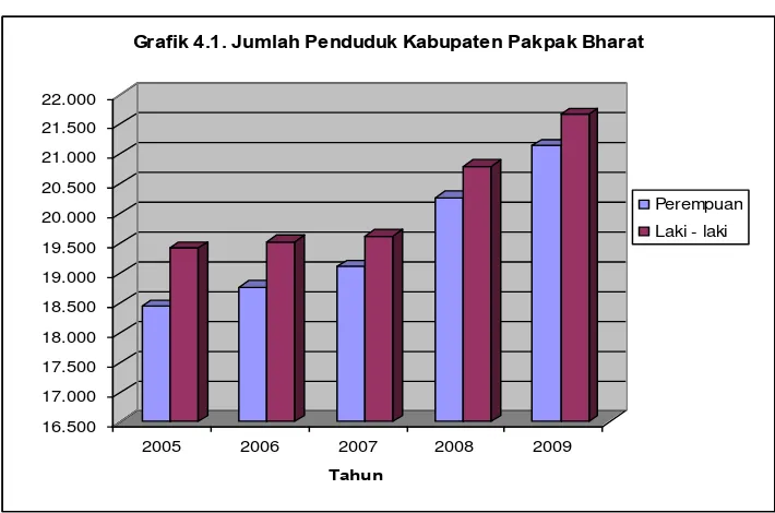 Grafik 4.1. Jumlah Penduduk Kabupaten Pakpak Bharat