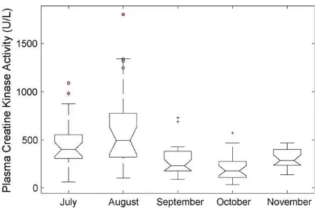 Fig. 2 shows a box plot of the behavior of plasmaCK activity of one team throughout 5 months ofthe Brazilian Championship