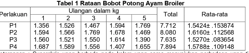 Tabel 1 Rataan Bobot Potong Ayam Broiler 