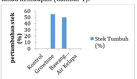 Gambar 1 dan Tabel 1 menunjukkan 