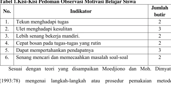 Tabel 1.Kisi-Kisi Pedoman Observasi Motivasi Belajar Siswa 