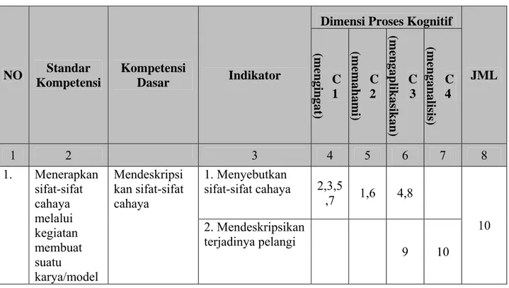 Tabel 5.Kisi-kisi Soal Evaluasi Siklus II 