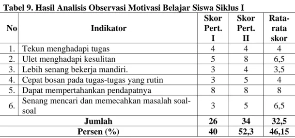 Tabel 9. Hasil Analisis Observasi Motivasi Belajar Siswa Siklus I  No Indikator  Skor Pert