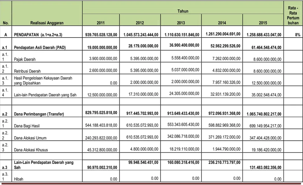 Tabel 2.4 Rekapitulasi Realisasi APBD  Kabupaten Kepulauan Meranti Tahun 2011- 2015 