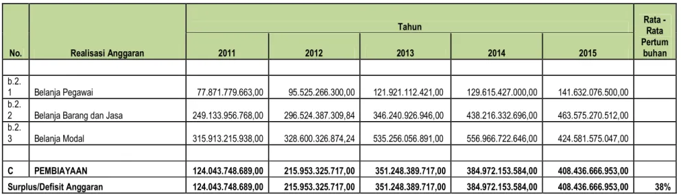 Tabel 2.5 Rekapitulasi Realisasi Belanja Sanitasi SKPD Kabupaten Kepulauan Meranti Tahun 2011 – 2015 