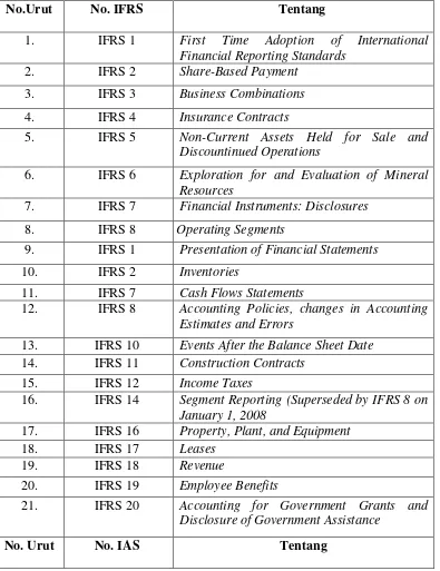 Tabel 2.1 Daftar Pernyataan IFRS, IAS, IFRIC, dan SIC 