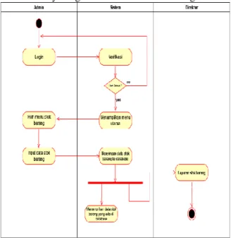 Gambar 3. Activity Diagram Transaksi Stok Barang 