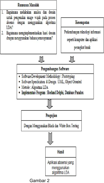 Gambar 2  Kerangka Pemikiran 