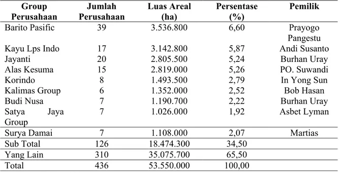 Tabel 1. Konglomerasi HPH di Indonesia 