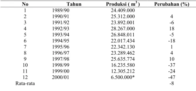 Tabel 2. Produksi Kayu Bulat dari Hutan Alam Produksi HPH 