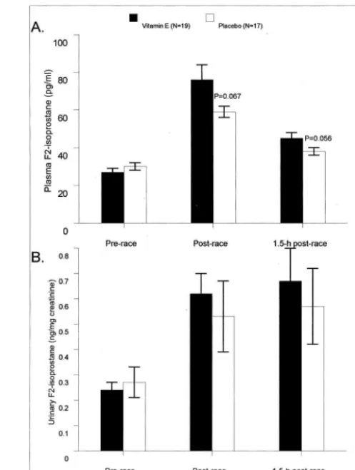 FIGURE 2—A and B. Plasma �-tocopherol was significantly higherand �-tocopherol lower in the vitamin E compared with placebo groupbefore and after the race (group main effects, P < 0.001)