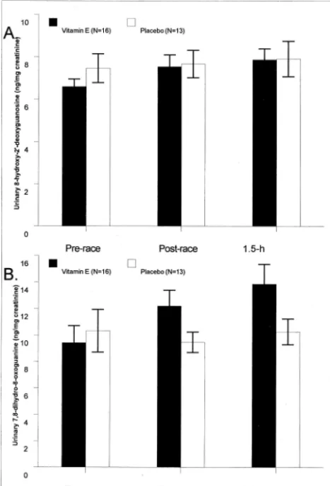 FIGURE 5—A and B. Total blood leukocyte (denoted by numbers atthe top of the bars), neutrophil, and monocyte counts rose significantlyafter the race event (time effect, P < 0.001), but the patterns of changedid not differ between the groups (A)