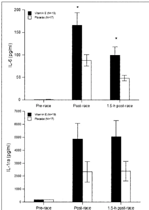 FIGURE 6—A and B. The pattern of change in IL-6 (A) and IL-1ra(B) tended to be different between vitamin E and placebo groups(group main effects and interaction effects were P � 0.017 and P0.059 for IL-6, respectively, and P � � 0.089 and P � 0.057 for IL-