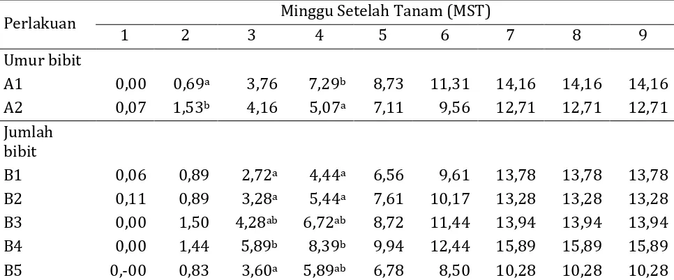 Tabel 1 Pertumbuhan jumlah anakan padi pada umur 1-9 MST 