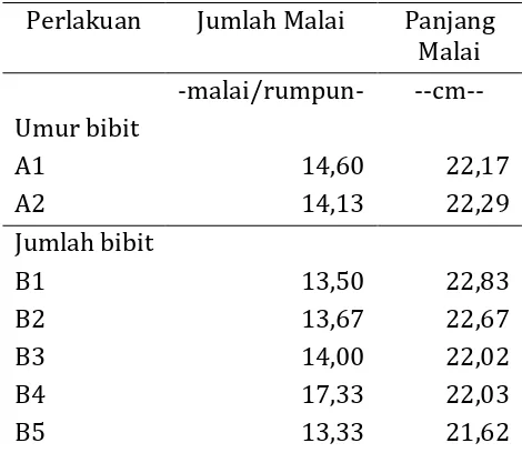 Tabel 2 Tinggi tanaman padi pada umur 1-9 MST 