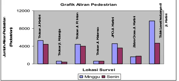 Grafik 1. Aliran Pedestrian Minggu dan Senin di Enam Lokasi Survei 