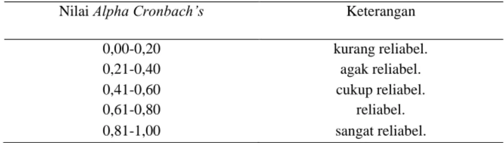 Tabel 2. Interpretasi ukuran kemantapan nilai alpha 