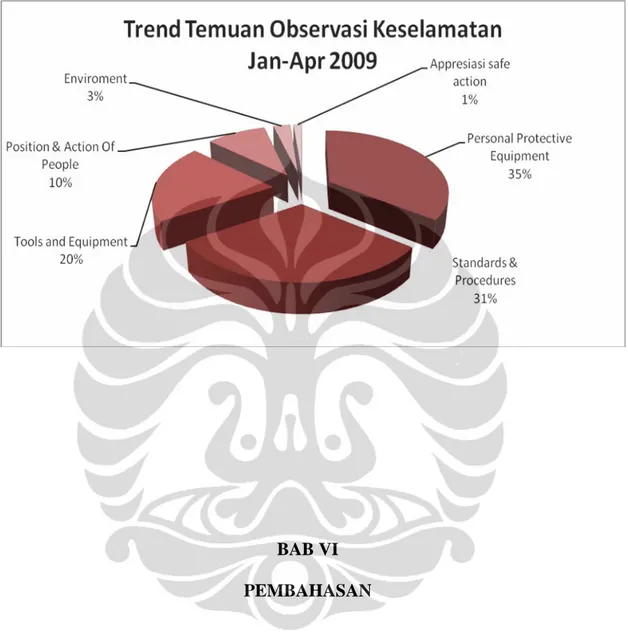 Diagram 2. Trend Temuan Kartu Observasi Keselamatan di PT Trakindo Utama  (PTTU) cabang Jakarta tahun 2009 