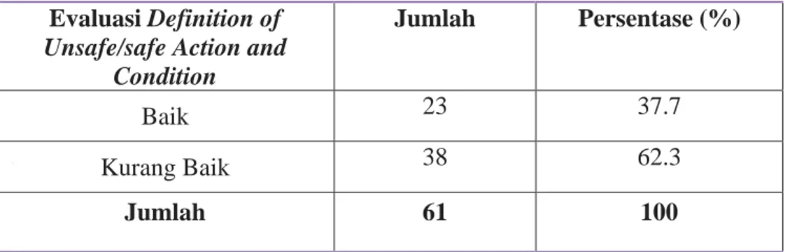 Tabel 5.4. Gambaran Evaluasi Pelaksanaan Pelatihan Observasi Keselamatan di  PT Trakindo Utama (PTTU) Cabang Jakarta Tahun 2009 