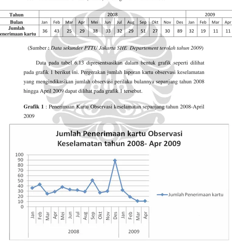 Tabel 5.8. Jumlah Penerimaan Kartu Observasi Keselamatan Tahun 2008- Apr  2009 di PT Trakindo Utama (PTTU) Cabang Jakarta Tahun 2009 