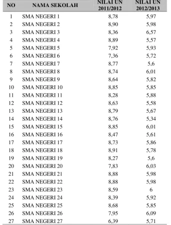 Tabel 1.1 Nilai Rata-Rata Mata Pelajaran Ekonomi Berdasarkan Hasil Ujian Nasional di 