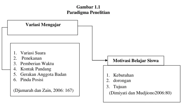 Gambar 1.1  Paradigma Penelitian 