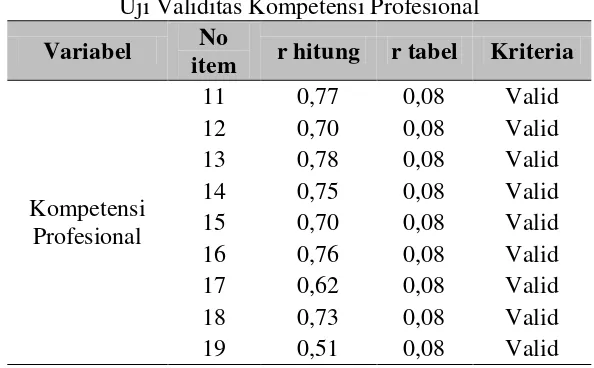 Tabel 3.5 Uji Validitas Kompetensi Profesional 