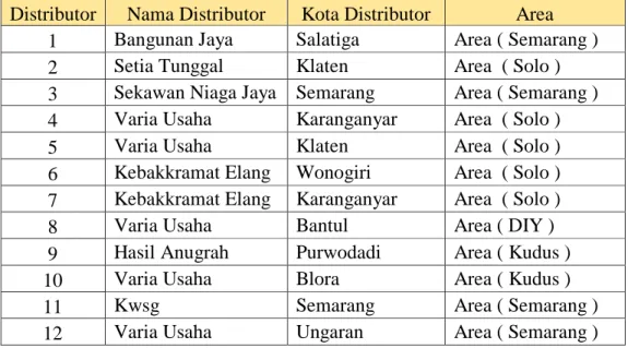 Tabel 4.1 Daftar Distributor 