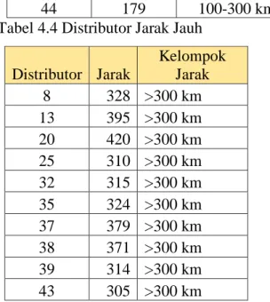 Tabel 4.4 Distributor Jarak Jauh  Distributor  Jarak  Kelompok Jarak  8  328  &gt;300 km  13  395  &gt;300 km  20  420  &gt;300 km  25  310  &gt;300 km  32  315  &gt;300 km  35  324  &gt;300 km  37  379  &gt;300 km  38  371  &gt;300 km  39  314  &gt;300 km